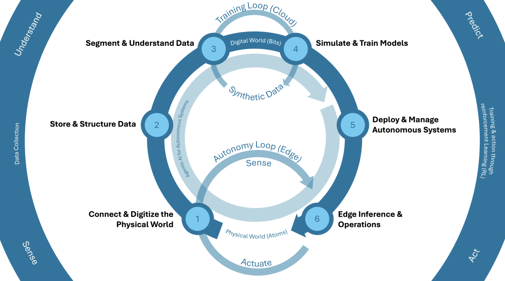 An image of the AWS Physical AI training loop